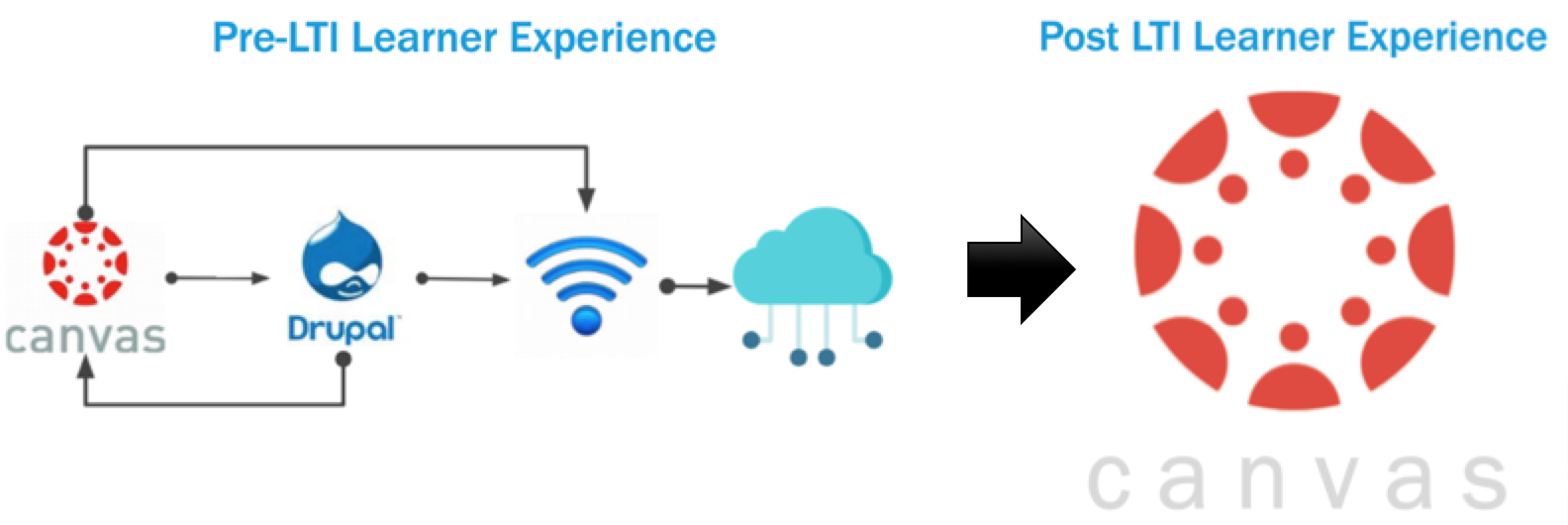 flow chart showing pre-LTI to post-LTI learner experience